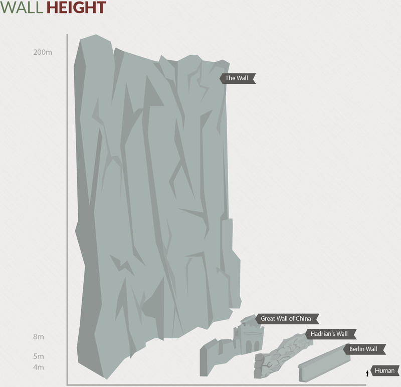 Illustration for article titled Westeros vs Planet Earth: Who Has The Biggest Walls (And Animals)?